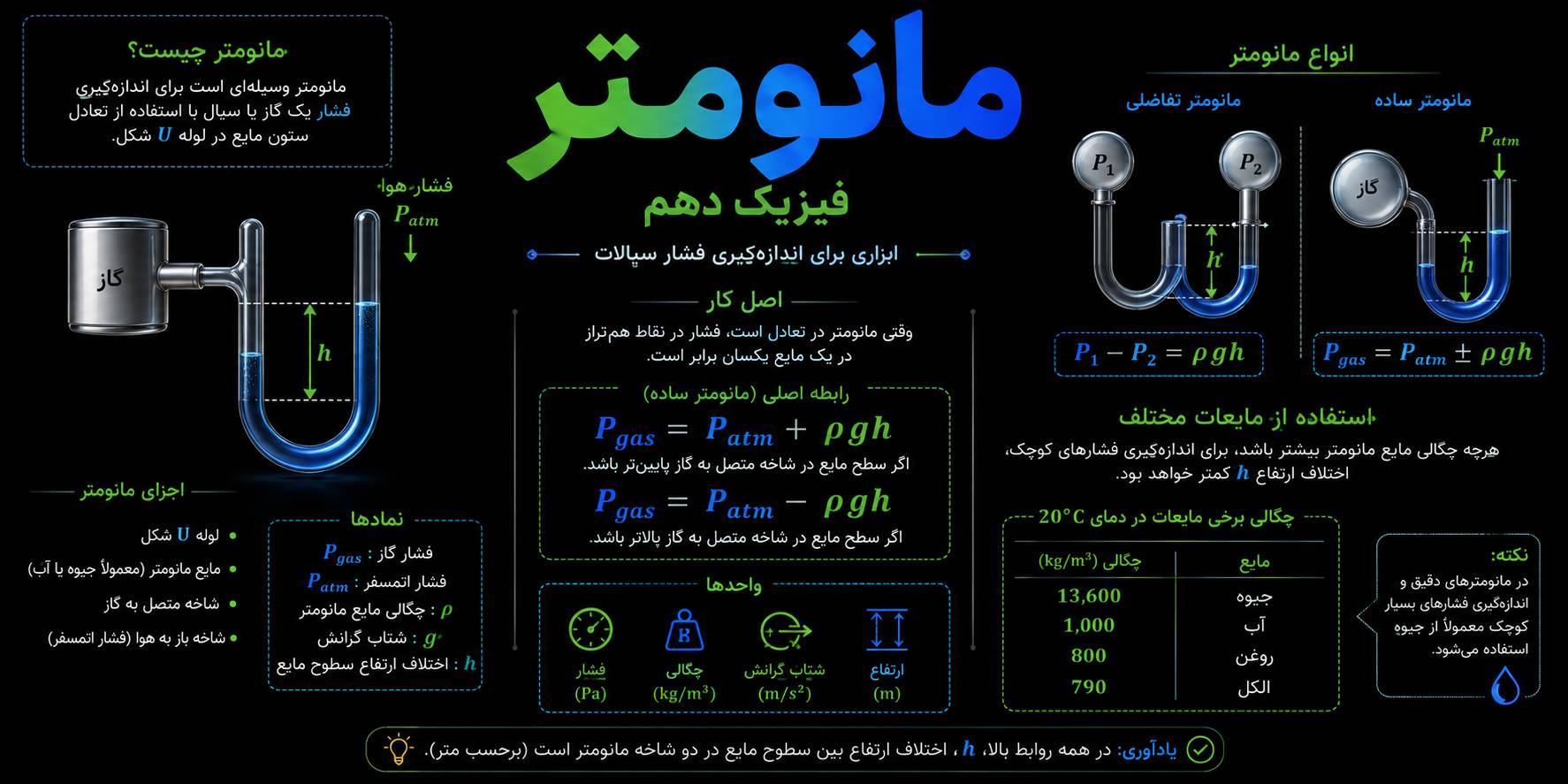50 تست از مانومتر فیزیک دهم با پاسخ تشریحی
