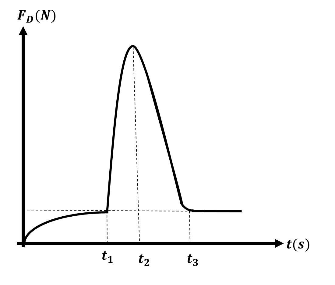 سرعت حدی