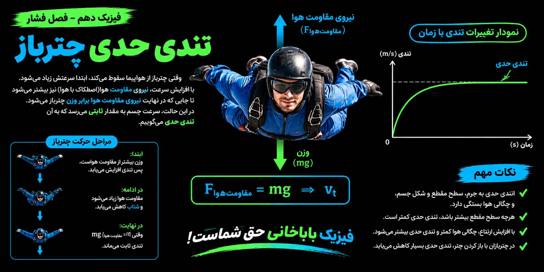 تندی حدی چتر باز در فیزیک
