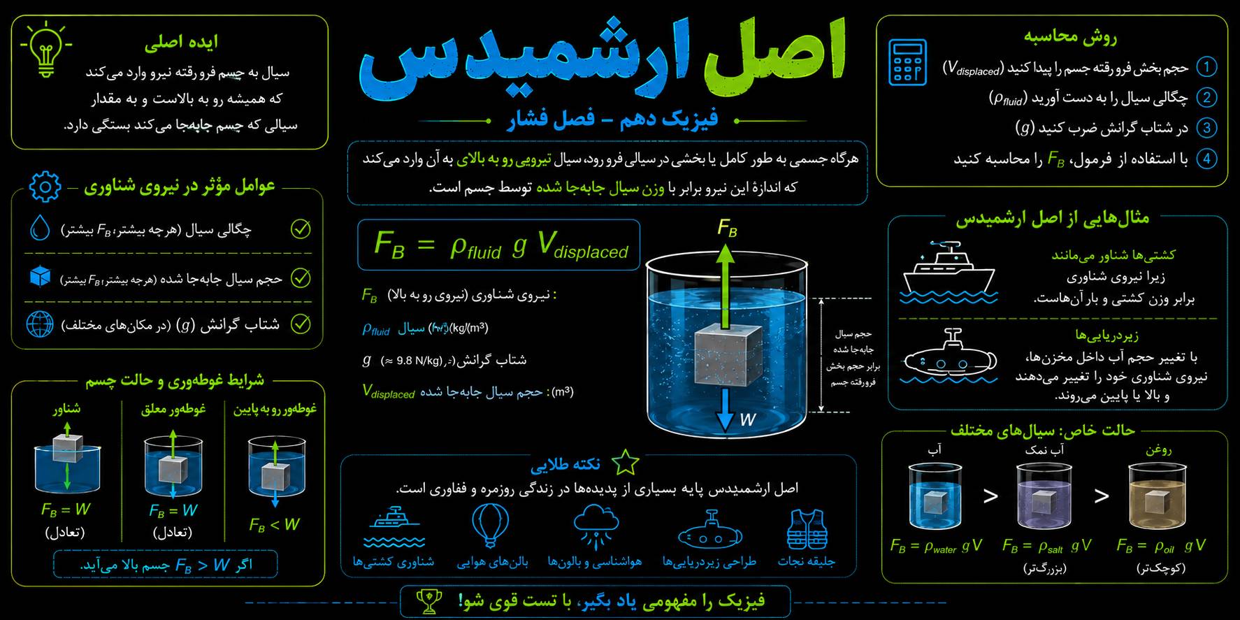 بررسی 30 تست از اصل ارشمیدس فیزیک دهم