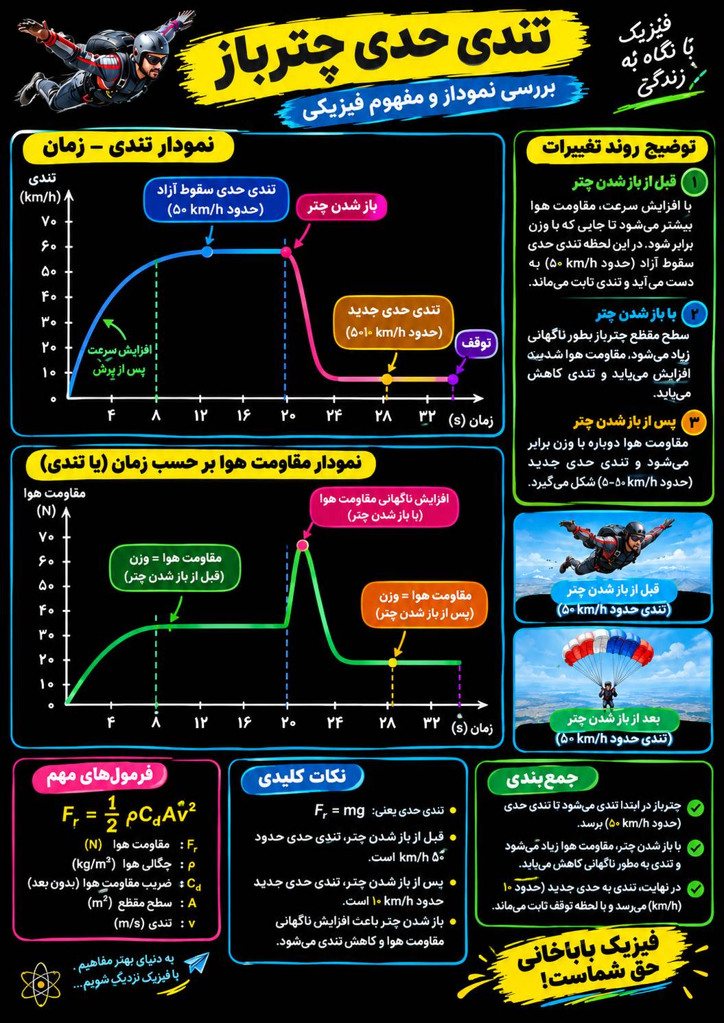 تحلیل حرکت چترباز فیزیک دوازدهم