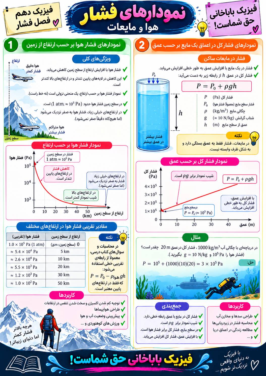 نمودار فشار برحسب ارتفاع