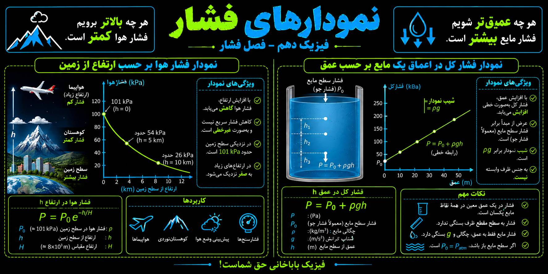 نمودار فشار بر حسب ارتفاع یا عمق