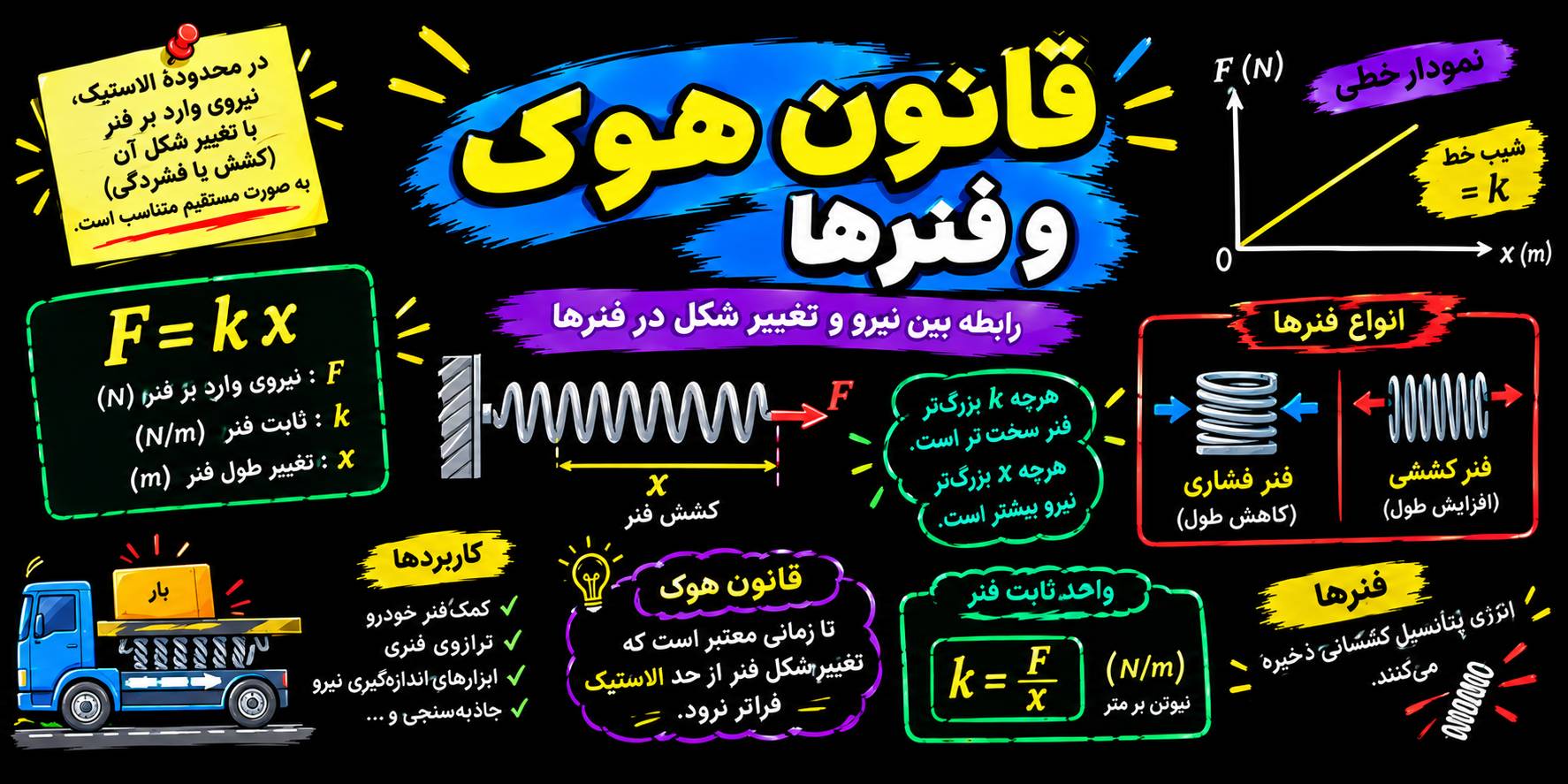 50 تست از قانون هوک و فنرها