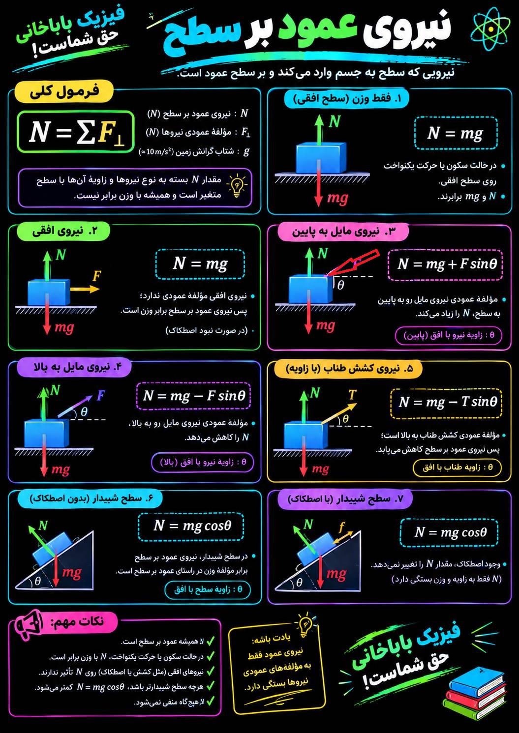نیروی عمودی سطح