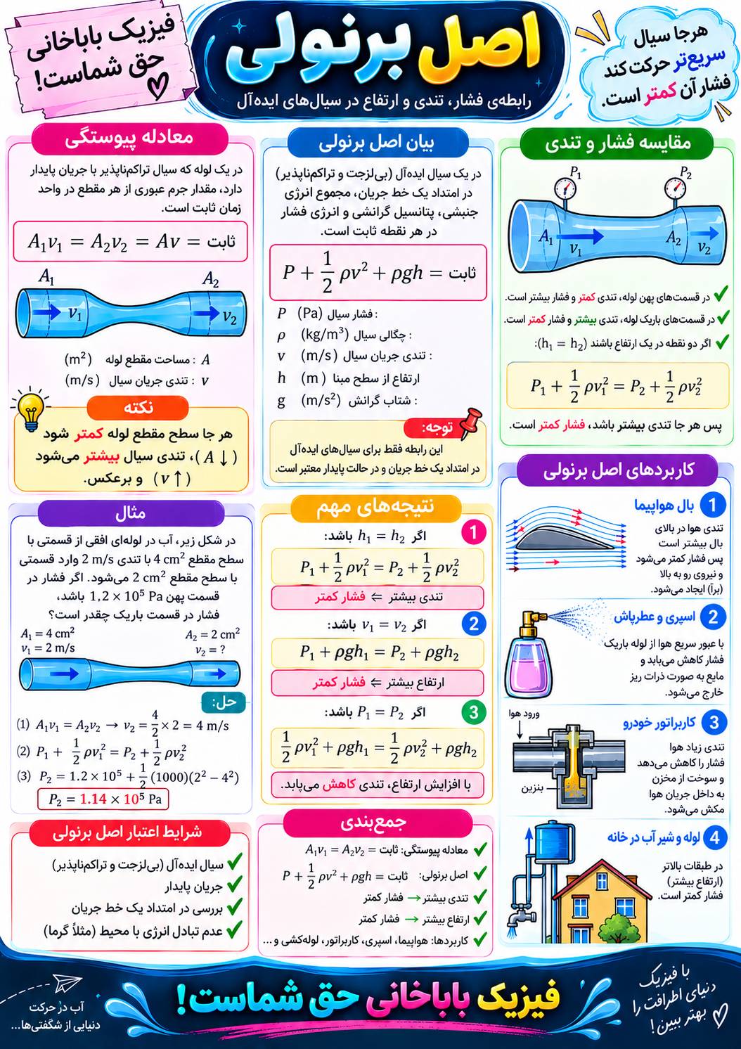 اصل برنولی
